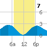 Marco Island tide chart for Saturday, December 7, 2024