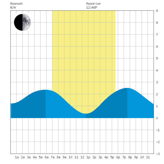 Marco Island tide chart for Sunday, December 8, 2024