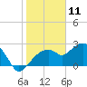 Marco Island tide chart for Saturday, January 11, 2025