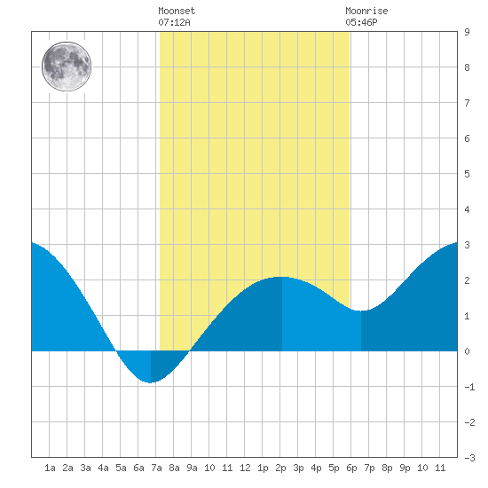 Marco Island tide chart for Monday, January 13, 2025