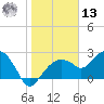 Marco Island tide chart for Monday, January 13, 2025