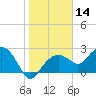 Marco Island tide chart for Tuesday, January 14, 2025