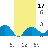 Marco Island tide chart for Friday, January 17, 2025