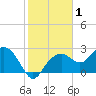 Marco Island tide chart for Wednesday, January 1, 2025