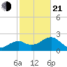 Marco Island tide chart for Tuesday, January 21, 2025