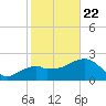 Marco Island tide chart for Wednesday, January 22, 2025