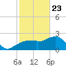 Marco Island tide chart for Thursday, January 23, 2025