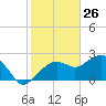 Marco Island tide chart for Sunday, January 26, 2025