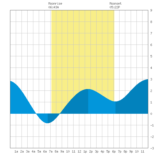 Marco Island tide chart for Tuesday, January 28, 2025