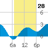 Marco Island tide chart for Tuesday, January 28, 2025