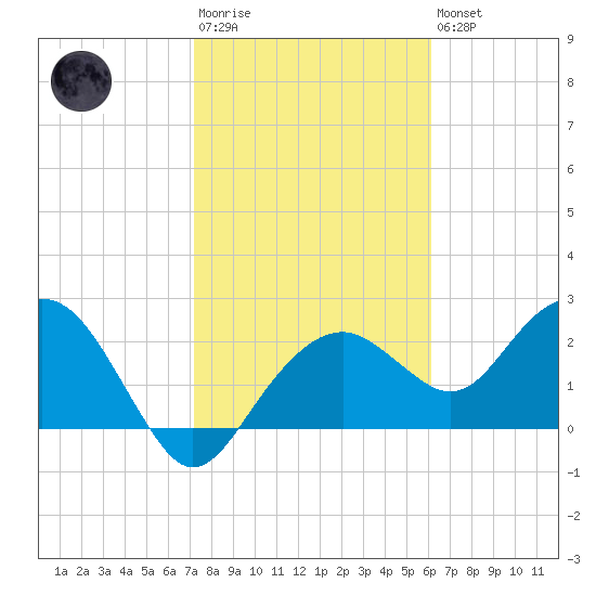 Marco Island tide chart for Wednesday, January 29, 2025