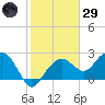 Marco Island tide chart for Wednesday, January 29, 2025