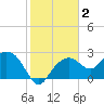 Marco Island tide chart for Thursday, January 2, 2025