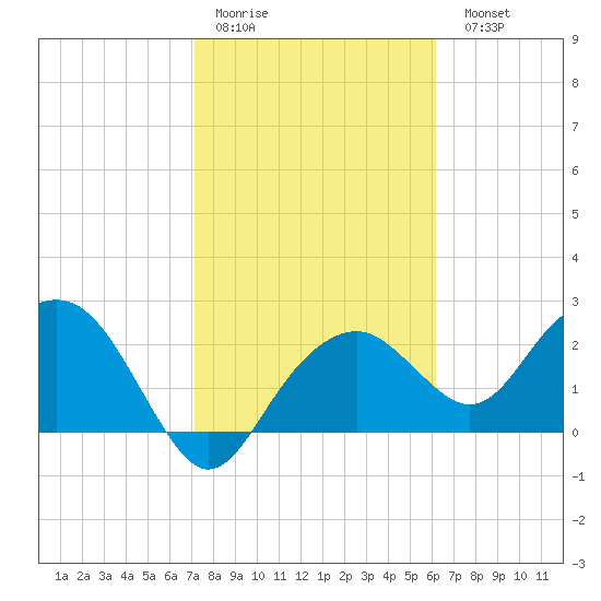 Marco Island tide chart for Thursday, January 30, 2025