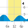 Marco Island tide chart for Saturday, January 4, 2025