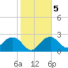 Marco Island tide chart for Sunday, January 5, 2025