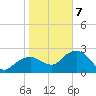 Marco Island tide chart for Tuesday, January 7, 2025