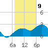 Marco Island tide chart for Thursday, January 9, 2025