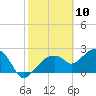 Marco Island tide chart for Monday, February 10, 2025