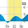 Marco Island tide chart for Tuesday, February 11, 2025