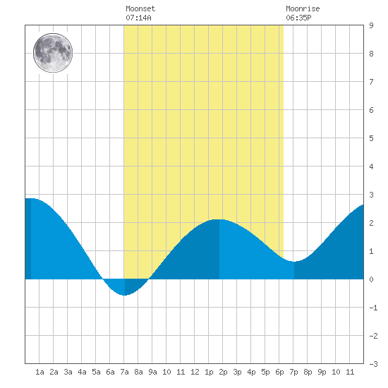 Marco Island tide chart for Wednesday, February 12, 2025