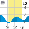 Marco Island tide chart for Wednesday, February 12, 2025