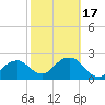 Marco Island tide chart for Monday, February 17, 2025