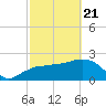 Marco Island tide chart for Friday, February 21, 2025