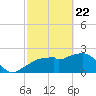 Marco Island tide chart for Saturday, February 22, 2025