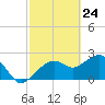 Marco Island tide chart for Monday, February 24, 2025