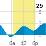 Marco Island tide chart for Tuesday, February 25, 2025