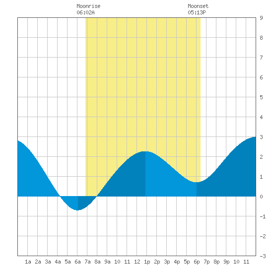 Marco Island tide chart for Wednesday, February 26, 2025