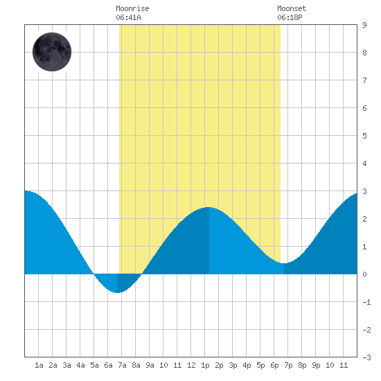 Marco Island tide chart for Thursday, February 27, 2025