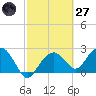 Marco Island tide chart for Thursday, February 27, 2025