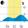 Marco Island tide chart for Wednesday, February 5, 2025