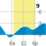 Marco Island tide chart for Sunday, February 9, 2025