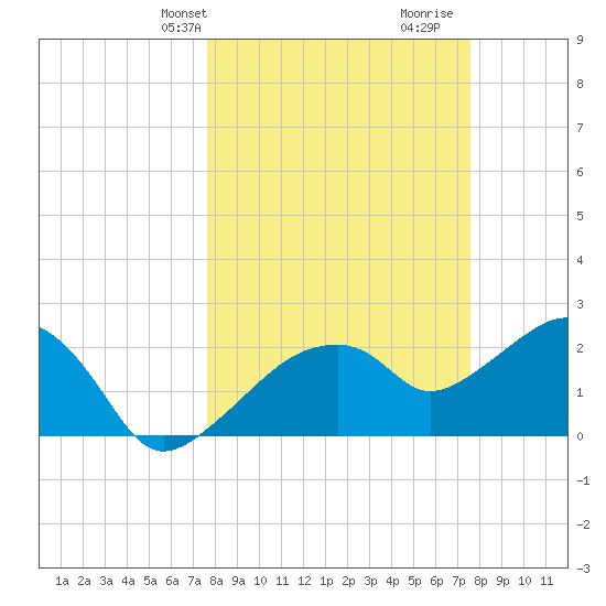 Marco Island tide chart for Monday, March 10, 2025