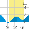 Marco Island tide chart for Tuesday, March 11, 2025
