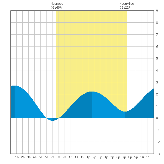 Marco Island tide chart for Wednesday, March 12, 2025