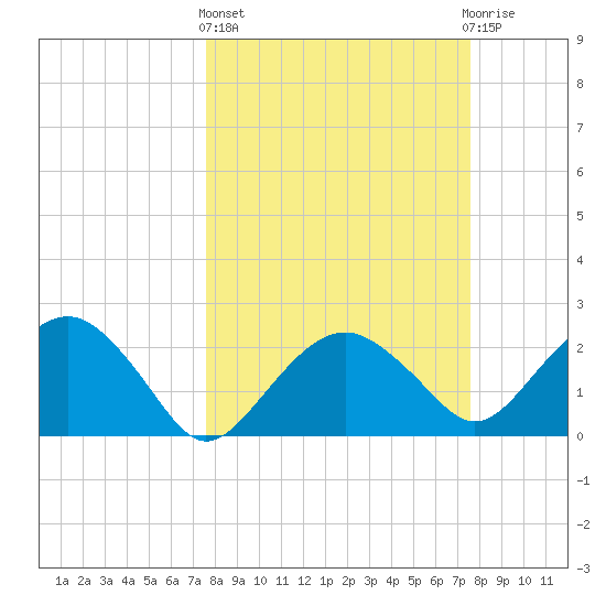 Marco Island tide chart for Thursday, March 13, 2025