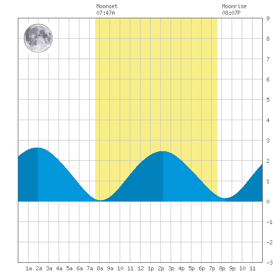 Marco Island tide chart for Friday, March 14, 2025