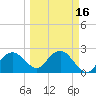 Marco Island tide chart for Sunday, March 16, 2025