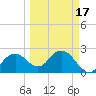 Marco Island tide chart for Monday, March 17, 2025