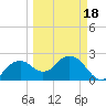 Marco Island tide chart for Tuesday, March 18, 2025