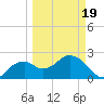 Marco Island tide chart for Wednesday, March 19, 2025