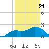 Marco Island tide chart for Friday, March 21, 2025