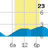 Marco Island tide chart for Sunday, March 23, 2025