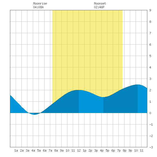Marco Island tide chart for Monday, March 24, 2025