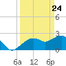 Marco Island tide chart for Monday, March 24, 2025
