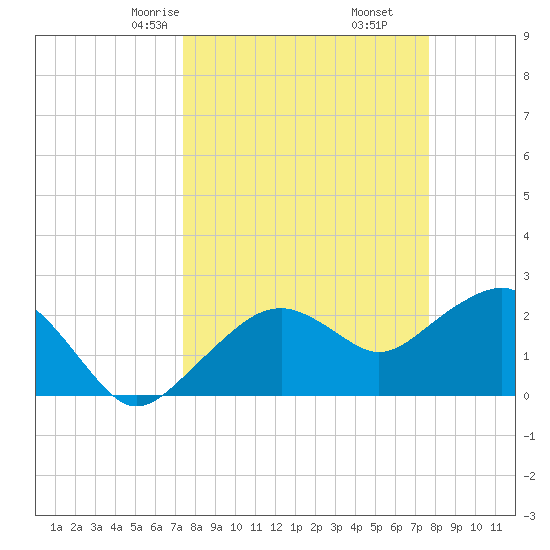 Marco Island tide chart for Tuesday, March 25, 2025